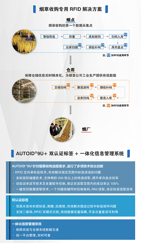 烟草行业RFID应用方案