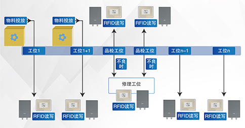 固定式RFID技术应用