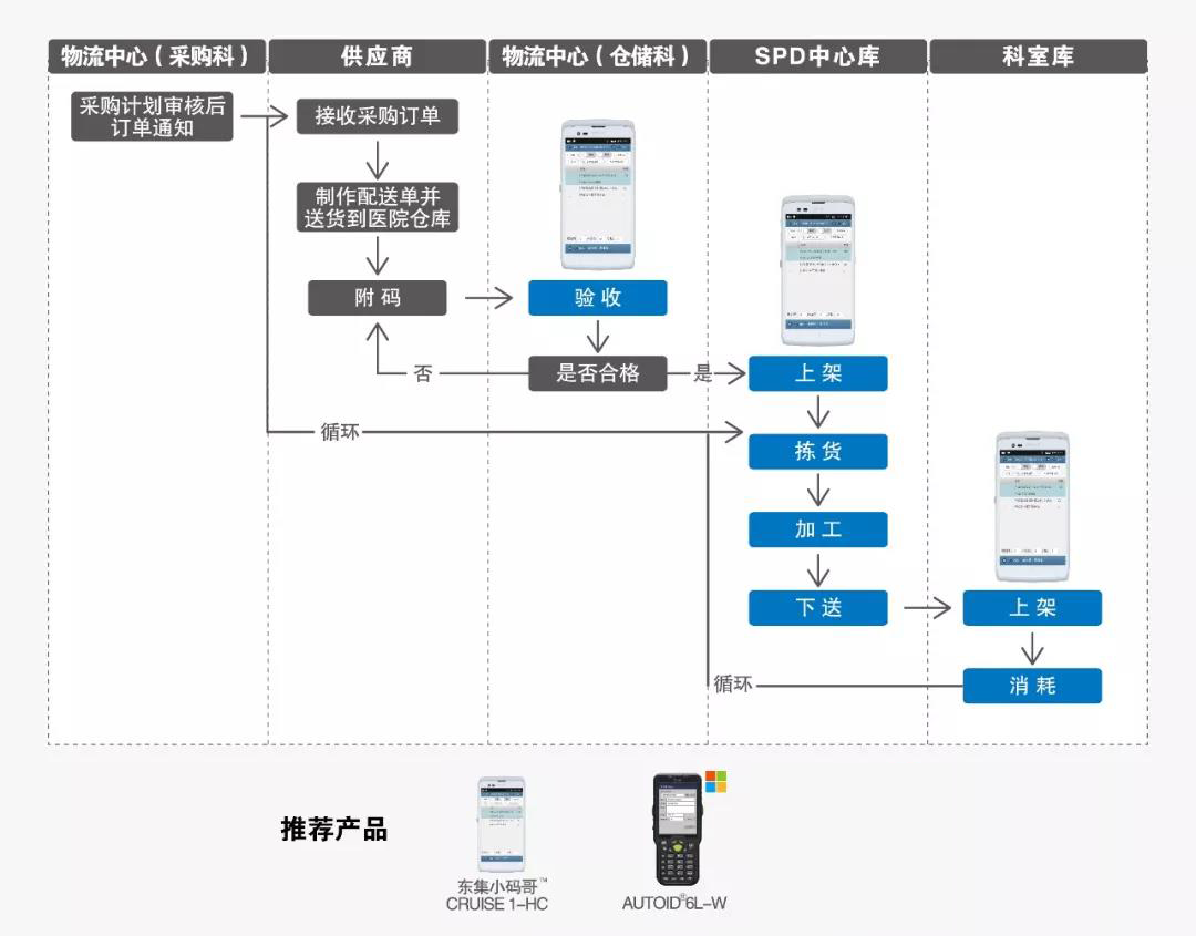 医疗PDA