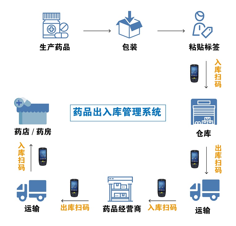 东集手持终端助力药品安全追溯