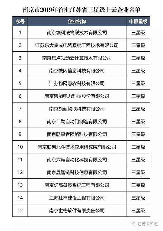 东集为2019年首批江苏省三星级上云企业