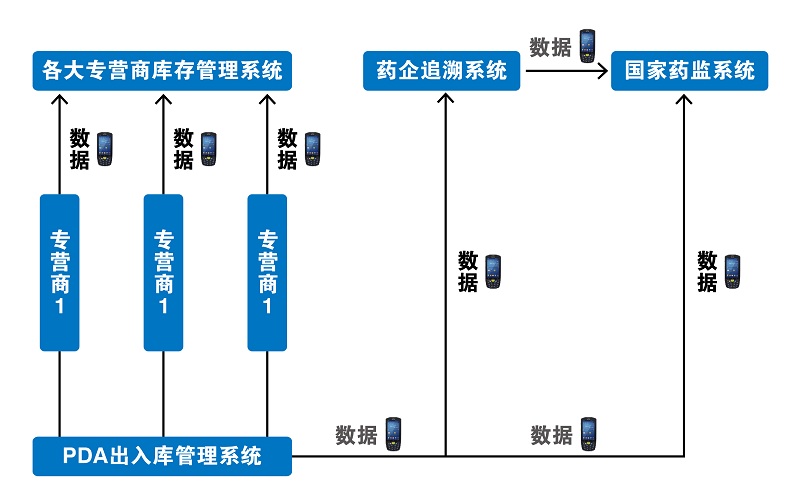 东集手持终端应用于药品出入库管理